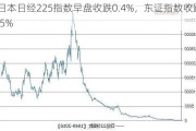 日本日经225指数早盘收跌0.4%，东证指数收跌0.5%