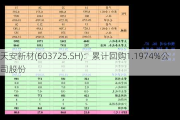 天安新材(603725.SH)：累计回购1.1974%公司股份