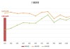 澳门上半年入境旅客约1672.9万人次 同比增长43.6%