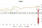 澳门上半年入境旅客约1672.9万人次 同比增长43.6%