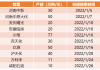 甲醇港口库存周增2.95万吨：华东累库而华南去库