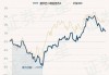 鹏华新能源汽车混合C：净值0.5666元下跌3.69%，近6个月收益率-20.58%