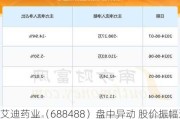 艾迪药业（688488）盘中异动 股价振幅达8.83%  上涨7%（07-31）