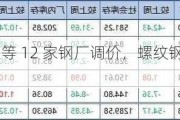 后英、美锦等 12 家钢厂调价，螺纹钢最高上调 30 元/吨