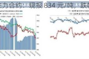 铁矿石主力合约：现报 834 元/吨，跌幅 2.11%