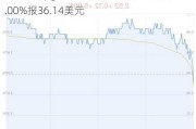 Dorian Lpg Ltd.盘中异动 下午盘股价大涨5.00%报36.14美元