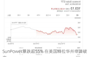 SunPower暴跌超55% 在美国特拉华州申请破产