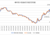 国内建材价格小幅下降：螺纹钢、盘螺价格均有变动