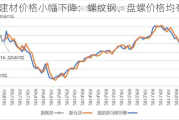 国内建材价格小幅下降：螺纹钢、盘螺价格均有变动