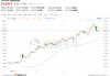 乐舱物流(2490.HK)：涨 4.85% 市值 80 亿