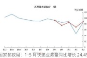 国家邮政局：1-5 月快递业务量同比增长 24.4%