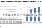 以岭药业：上半年净利同比预降60%―73%