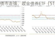 靴子落地下债市走强，政金债券ETF（511520）迎来7连涨