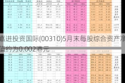 嘉进投资国际(00310)5月末每股综合资产净值约为0.002港元