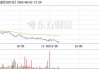 青松股份(300132.SZ)已耗资5941.88万元回购3.12%股份