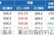 四川美丰：累计回购约912万股