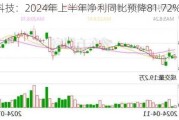 航天科技：2024年上半年净利同比预降81.72%-87.43%