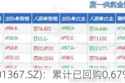 怡和嘉业(301367.SZ)：累计已回购0.67%股份