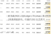 麦克森(MCK.US)Rodgers Thomas L售出5,232股普通股股份，价值约293.51万美元