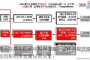 黄金交易中的盈亏如何调整？这种调整方法如何影响贵金属投资决策？