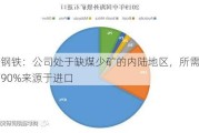 华菱钢铁：公司处于缺煤少矿的内陆地区，所需铁矿石90%来源于进口