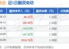 赣能股份涨5% 近半年1家券商买入