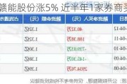 赣能股份涨5% 近半年1家券商买入