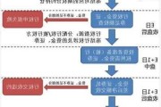 期权合约行权的关键步骤