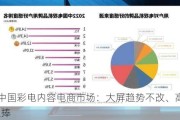 6月中国彩电内容电商市场：大屏趋势不改、高刷倍受追捧