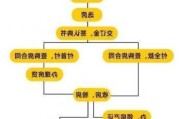 收房时开发商要求契税收3%怎么办？