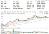 ETF午评丨电力板块拉升，绿电ETF涨2.24%