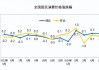 日本企业物价指数涨幅连续5个月同比扩大