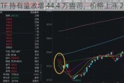 铂金 ETF 持有量激增 44.4 万盎司，价格上涨 20%