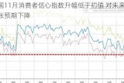 美国11月消费者信心指数升幅低于初值 对未来一年通胀预期下降