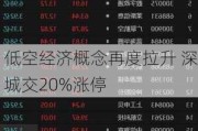 低空经济概念再度拉升 深城交20%涨停