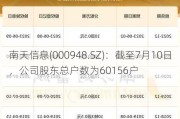 南天信息(000948.SZ)：截至7月10日，公司股东总户数为60156户