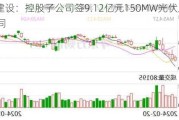 宏润建设：控股子公司签9.12亿元150MW光伏发电EPC合同