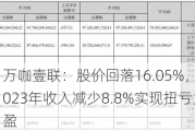 万咖壹联：股价回落16.05%，2023年收入减少8.8%实现扭亏为盈