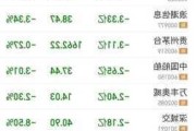 大唐新能源午盘涨超3% 大和给予“持有”评级