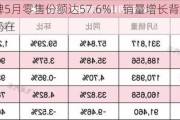 自主品牌5月零售份额达57.6%！销量增长背后，库存压力仍在