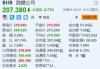 百健跌超2.7% 预计全年总营收将同比下降低个位数百分比