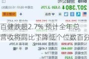 百健跌超2.7% 预计全年总营收将同比下降低个位数百分比