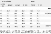 长安汽车：近月获 22 份研报关注，利润预增