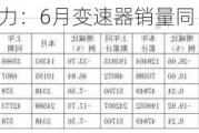 东安动力：6月变速器销量同比增长479.24%