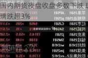 国内期货夜盘收盘多数下跌 玻璃跌超3%