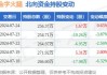 金字火腿(002515.SZ)：上半年净利润3060.69万元，同比增长14.65%