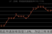 英国超市通胀率降至1.6%，为近三年来最低