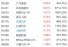 汽车股午盘普遍上涨 比亚迪股份涨近6%零跑汽车涨超2%