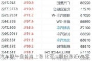 汽车股午盘普遍上涨 比亚迪股份涨近6%零跑汽车涨超2%