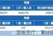 蓝帆医疗：累计回购约553万股